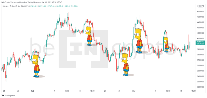 Sự xuất hiện của mô hình giá Simpson trong khung giờ lớn hơn. Nguồn: Beincrypto.