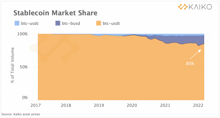Thị phân stablecoin theo khối lượng giao dịch. Nguồn: Kaiko.