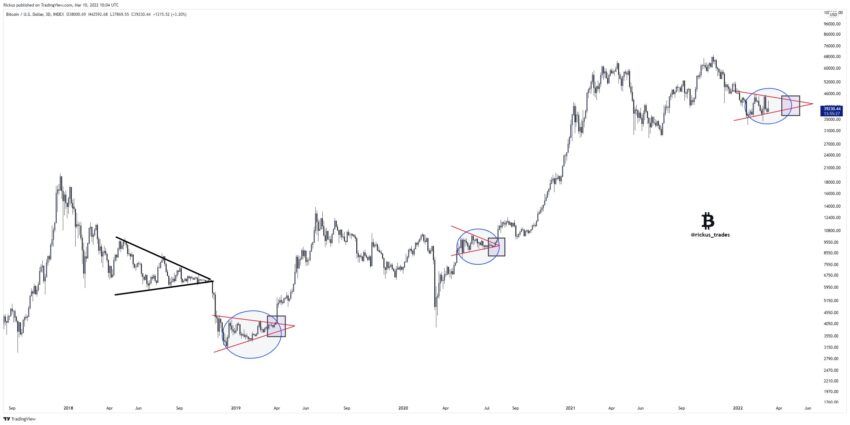 Sự xuất hiện của mô hình tam giác cân trong khung giờ lớn (3D) của giá Bitcoin.