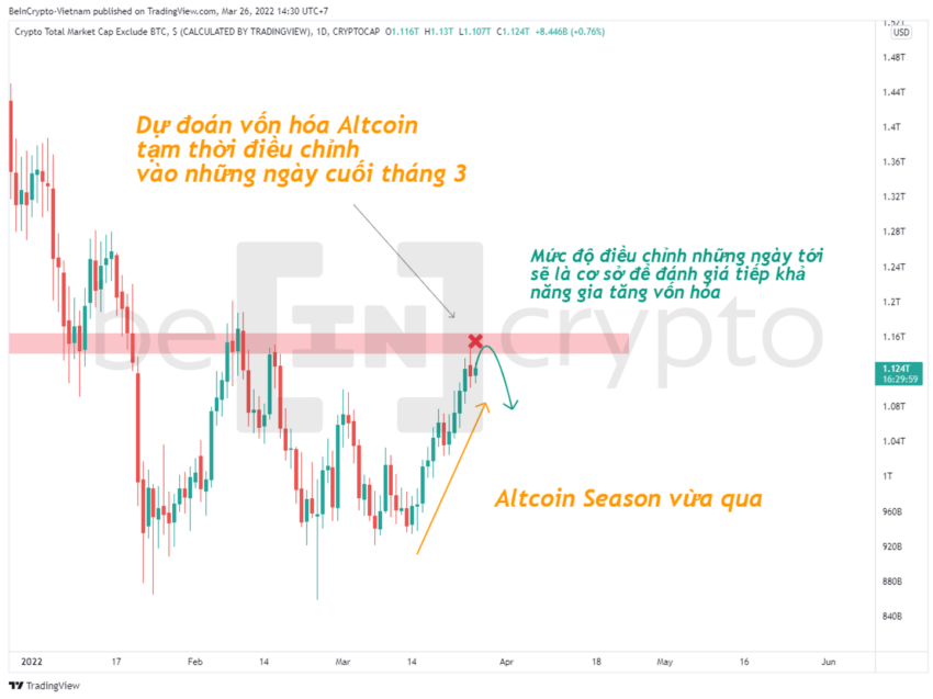 Quan sát biến động vốn hóa Altcoin. Nguồn: Beincrypto.