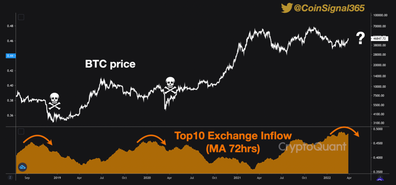 Top10 Exchange Inflow. Nguồn: CryptoQuant/CoinSignal365