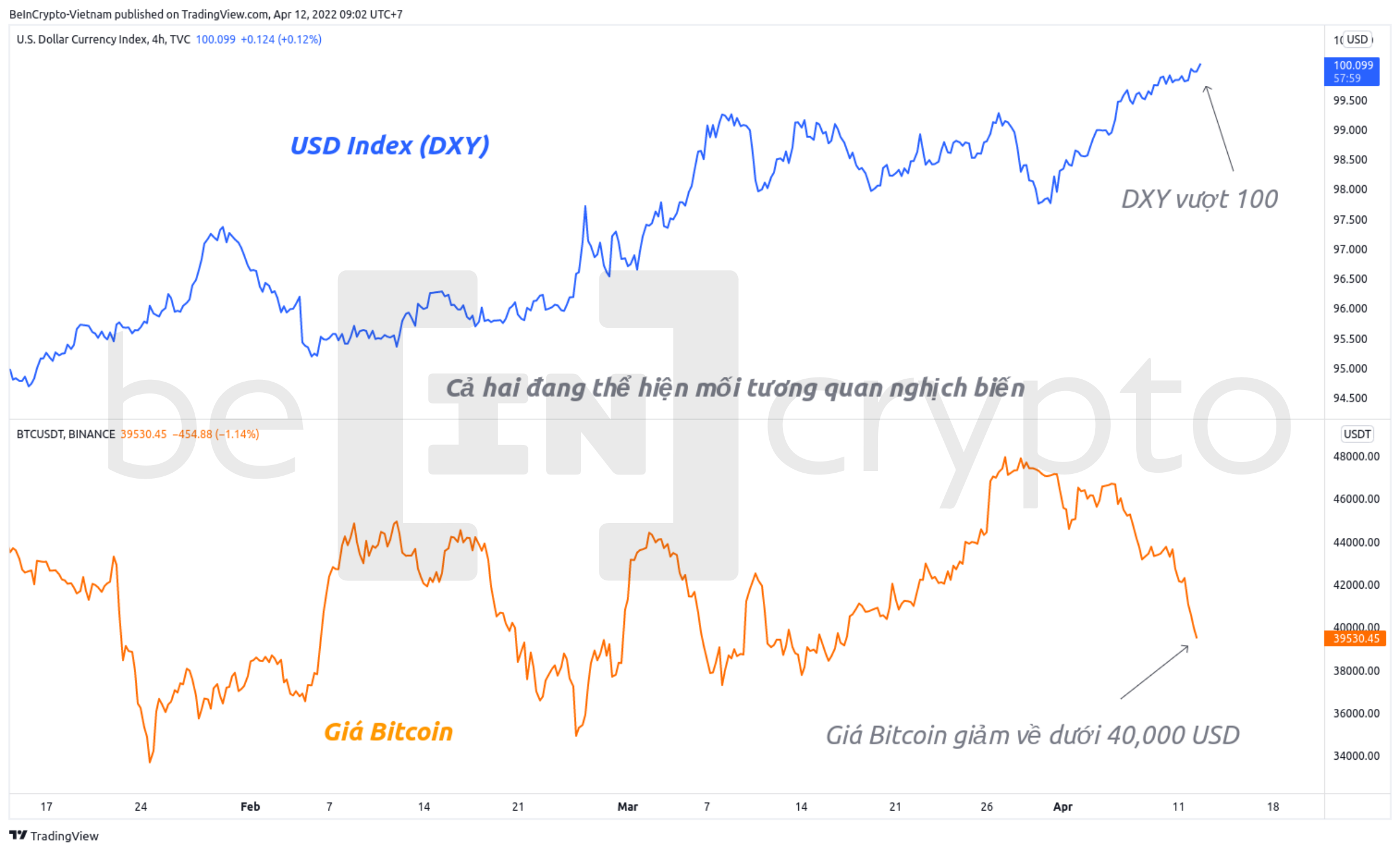Mối tương quan nghịch biến giữa USD Index và giá Bitcoin. Nguồn: Vn.Beincrypto.com