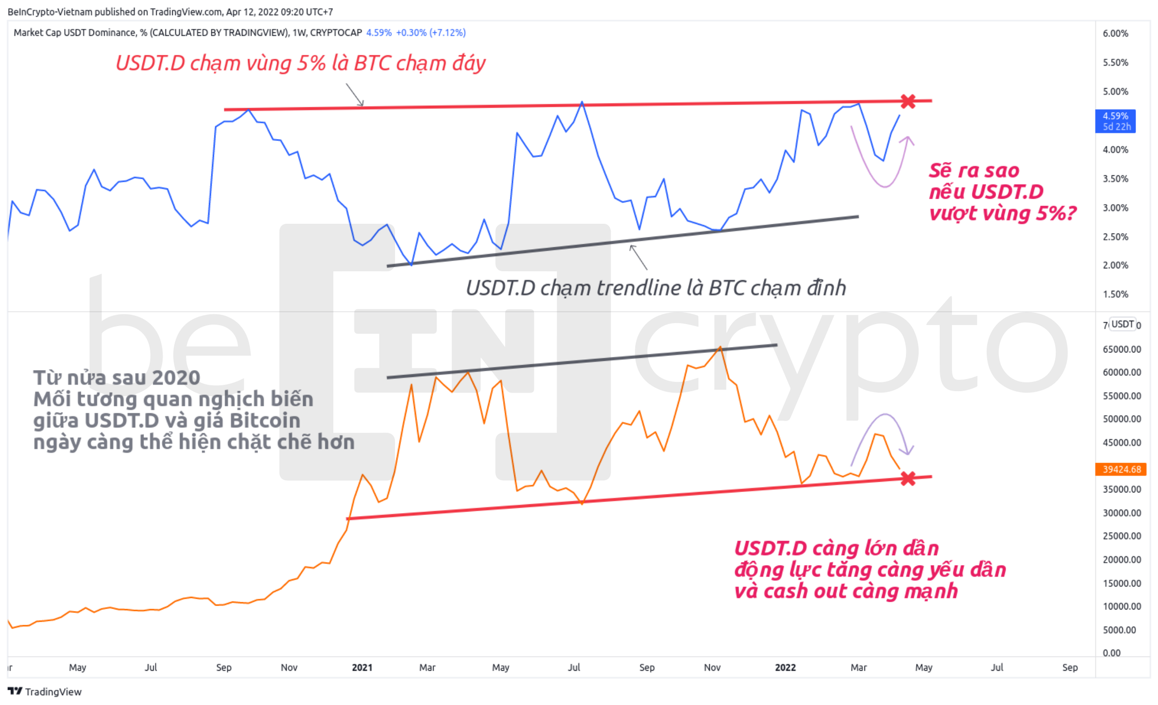 Mối tương quan nghịch biến giữa USD Dominance và giá Bitcoin. Nguồn: Vn.Beincrypto.com