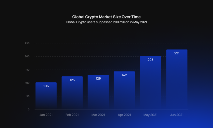 Market size của thị trường Crypto toàn cầu
