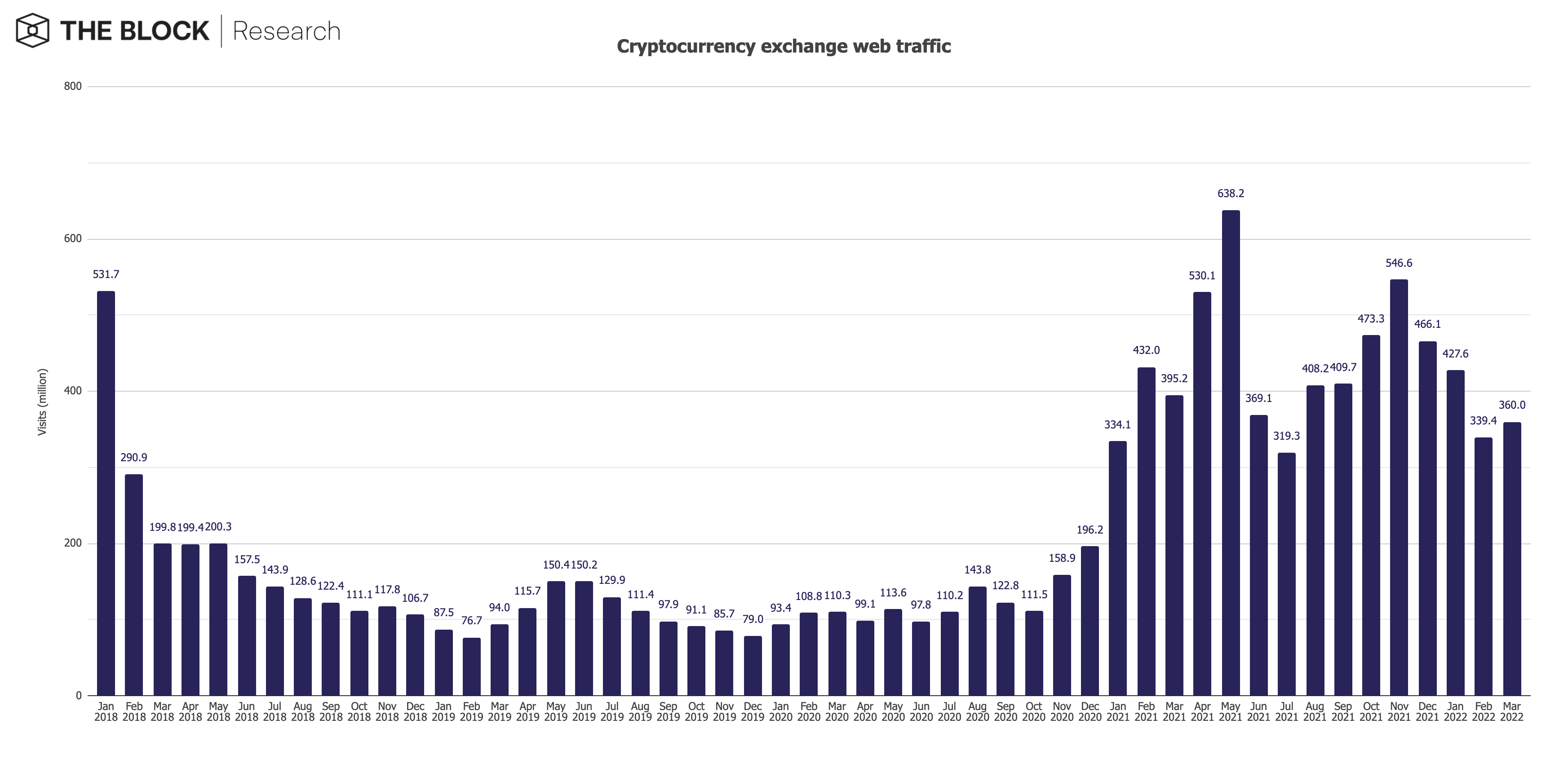 Lượng truy cập vào các sàn giao dịch Crypto. Nguồn: TheBlock.