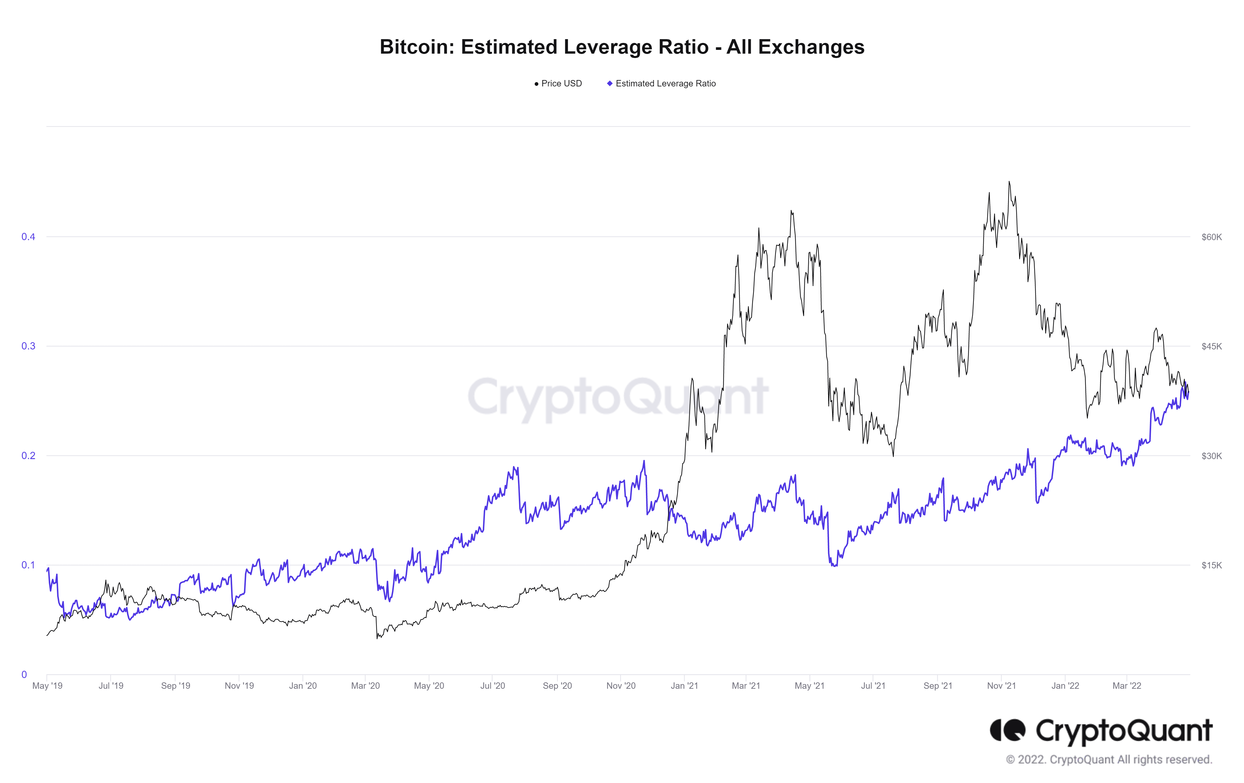 Tỷ lệ đòn bẩy tăng mạnh nhất trong hai năm qua. Nguồn: CryptoQuant.