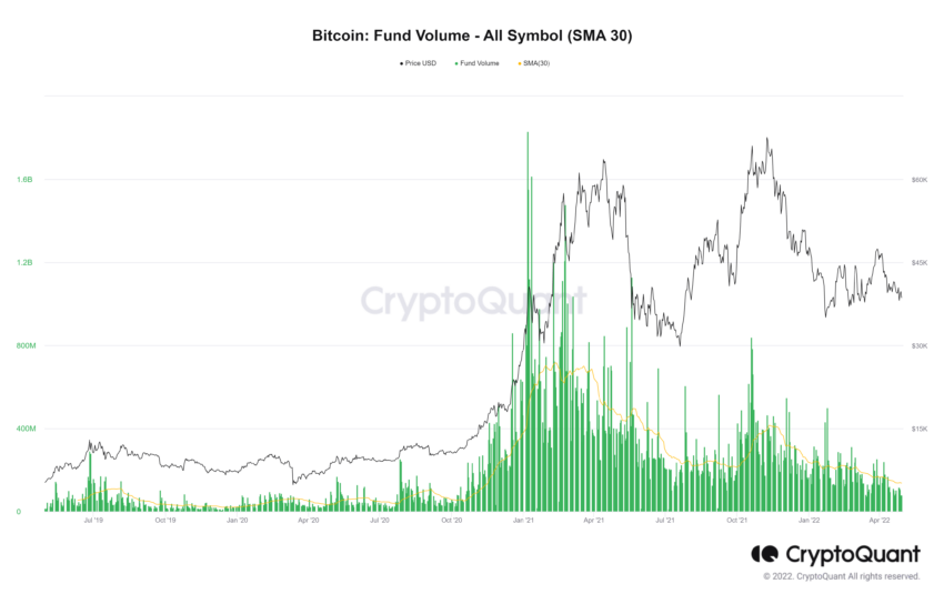 Dữ liệu khối lượng giao dịch thị trường Crypto. Nguồn: CryptoQuant.