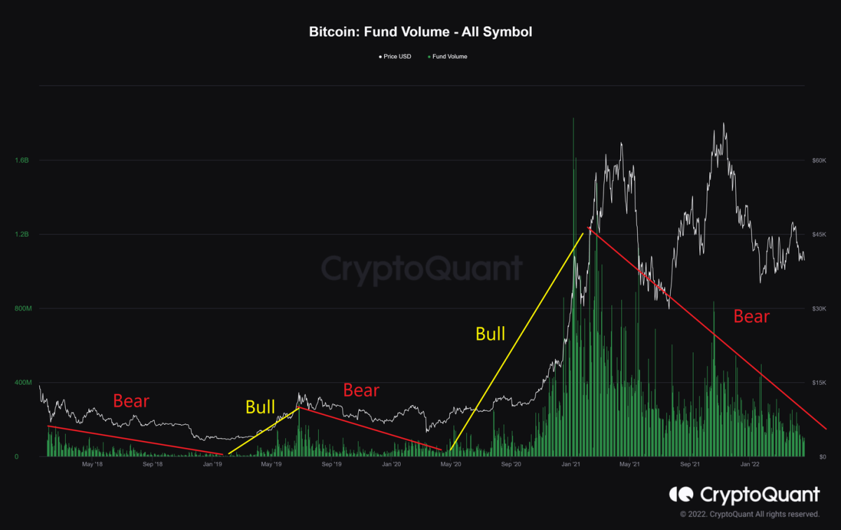 Tương quan giữa khối lượng giao dịch và giá. Nguồn: CryptoQuant.