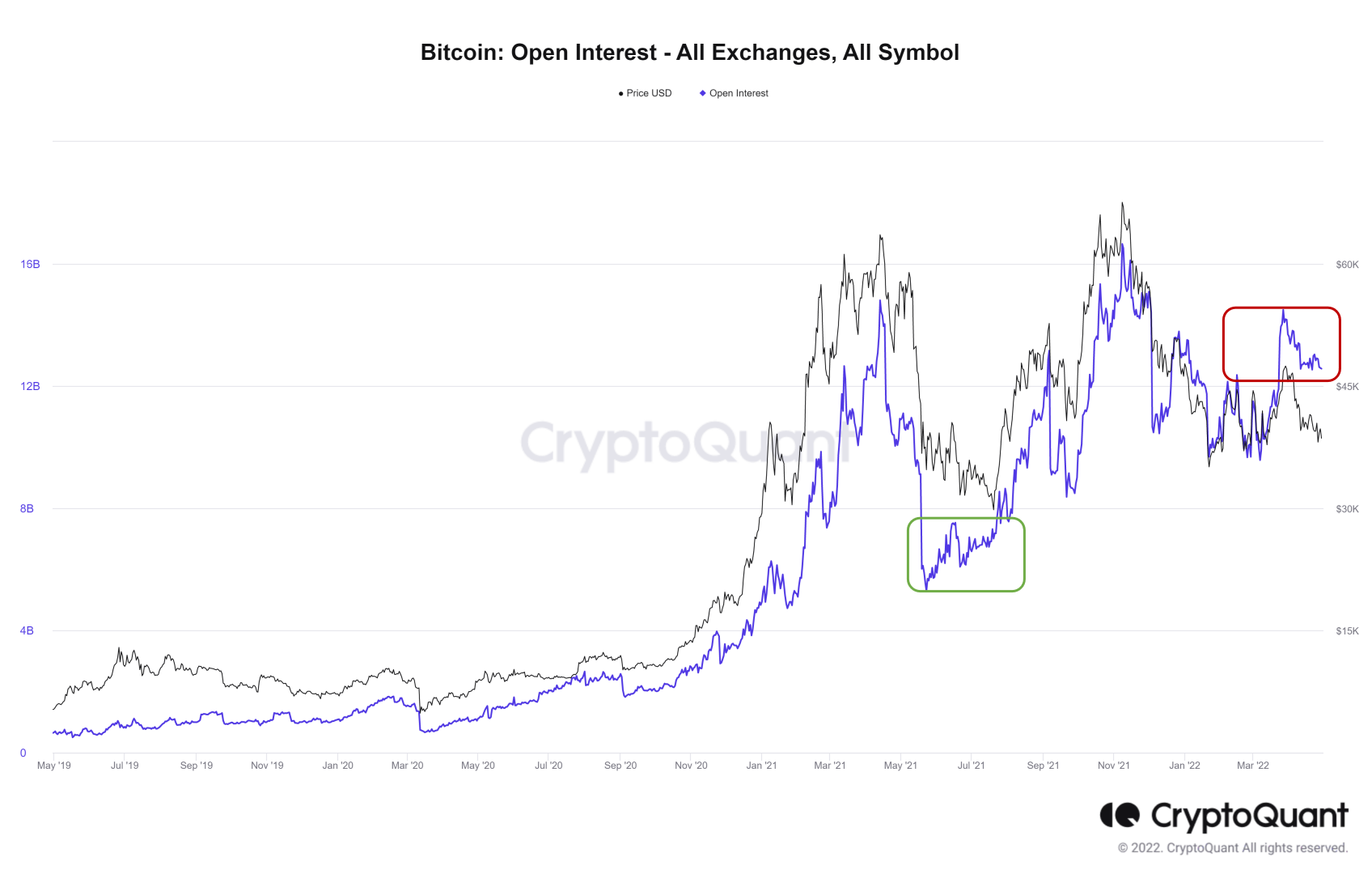 Biến động của Open Interest trên các sàn. Nguồn: CryptoQuant.