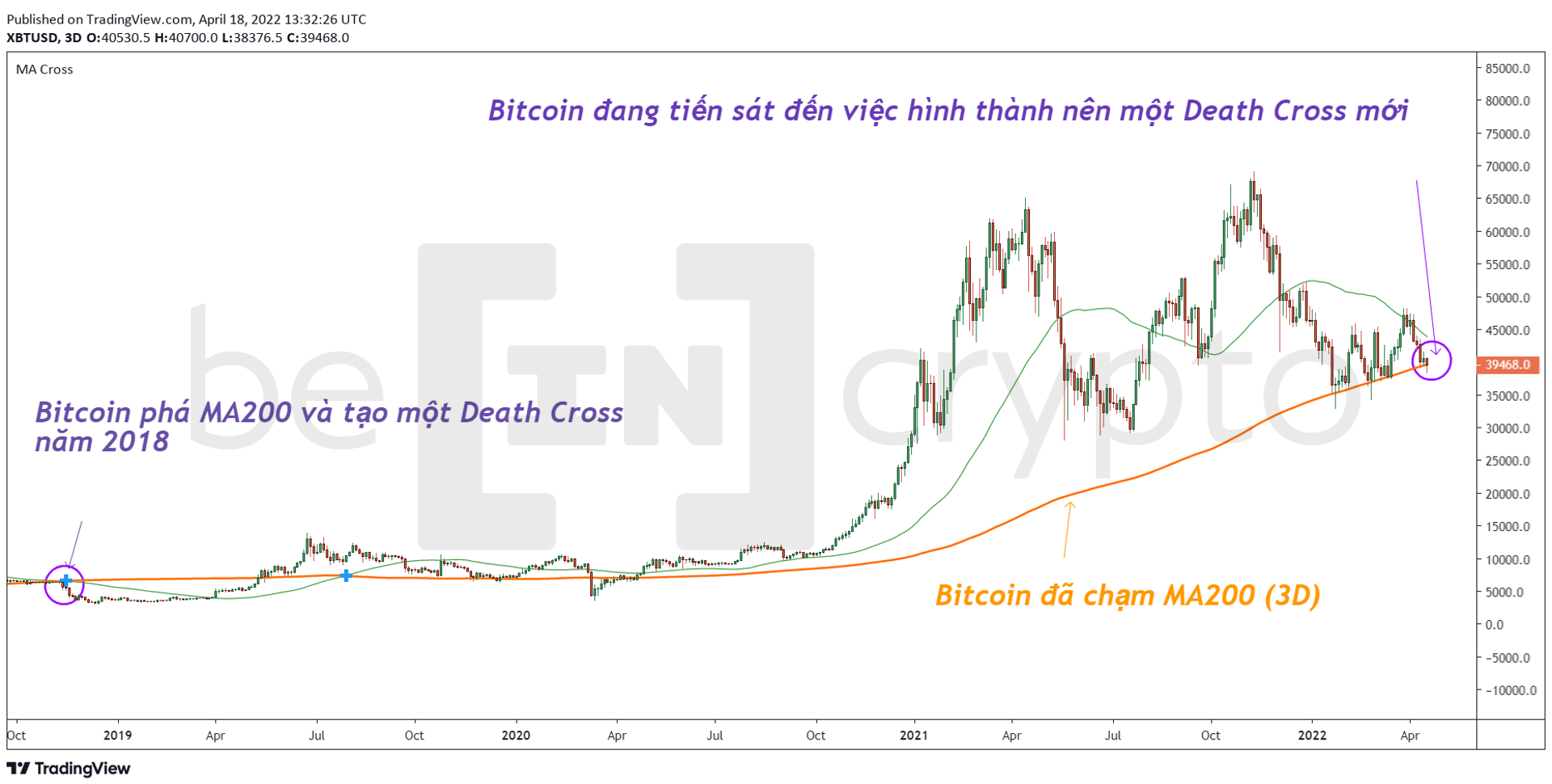 Bitcoin cần giữ trên MA200 (khung 3D) cho hy vọng vào uptrend. Nguồn: vn.beincrypto.com