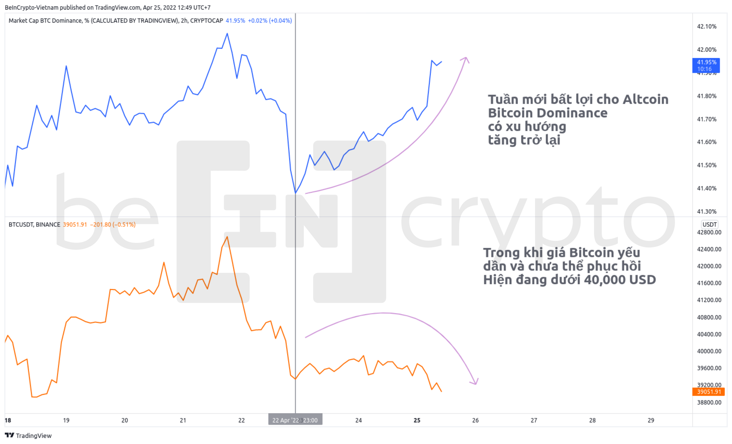 So sánh tương quan Bitcoin Dominance (màu xanh) và giá Bitcoin (màu cam). Nguồn: vn.beincrypto.com