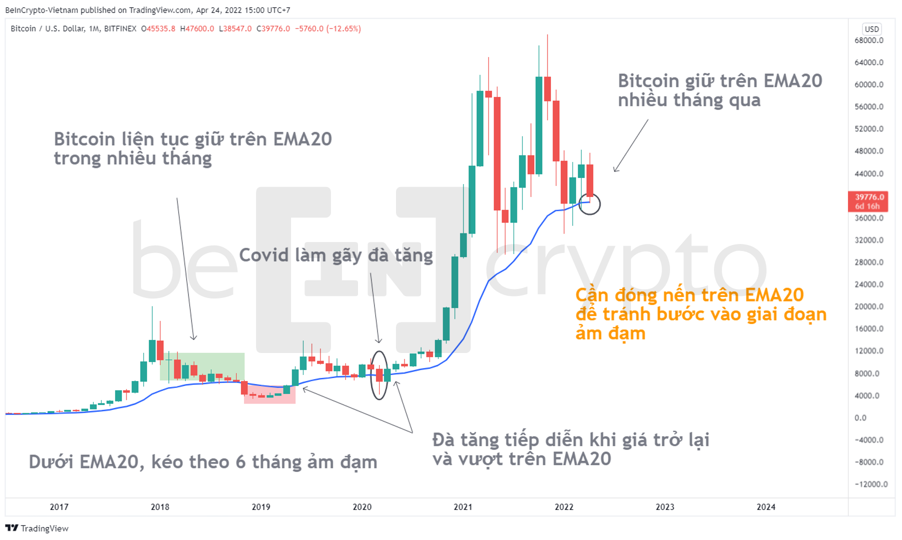 Phân tích kỹ thuật BItcoin trong khung tháng. Nguồn: vn.beincrypto.com