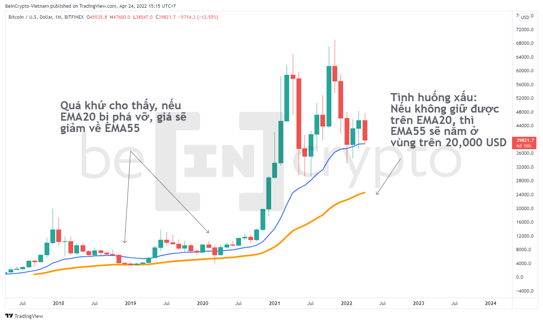Phân tích kỹ thuật BItcoin trong khung tháng. Nguồn: vn.beincrypto.com