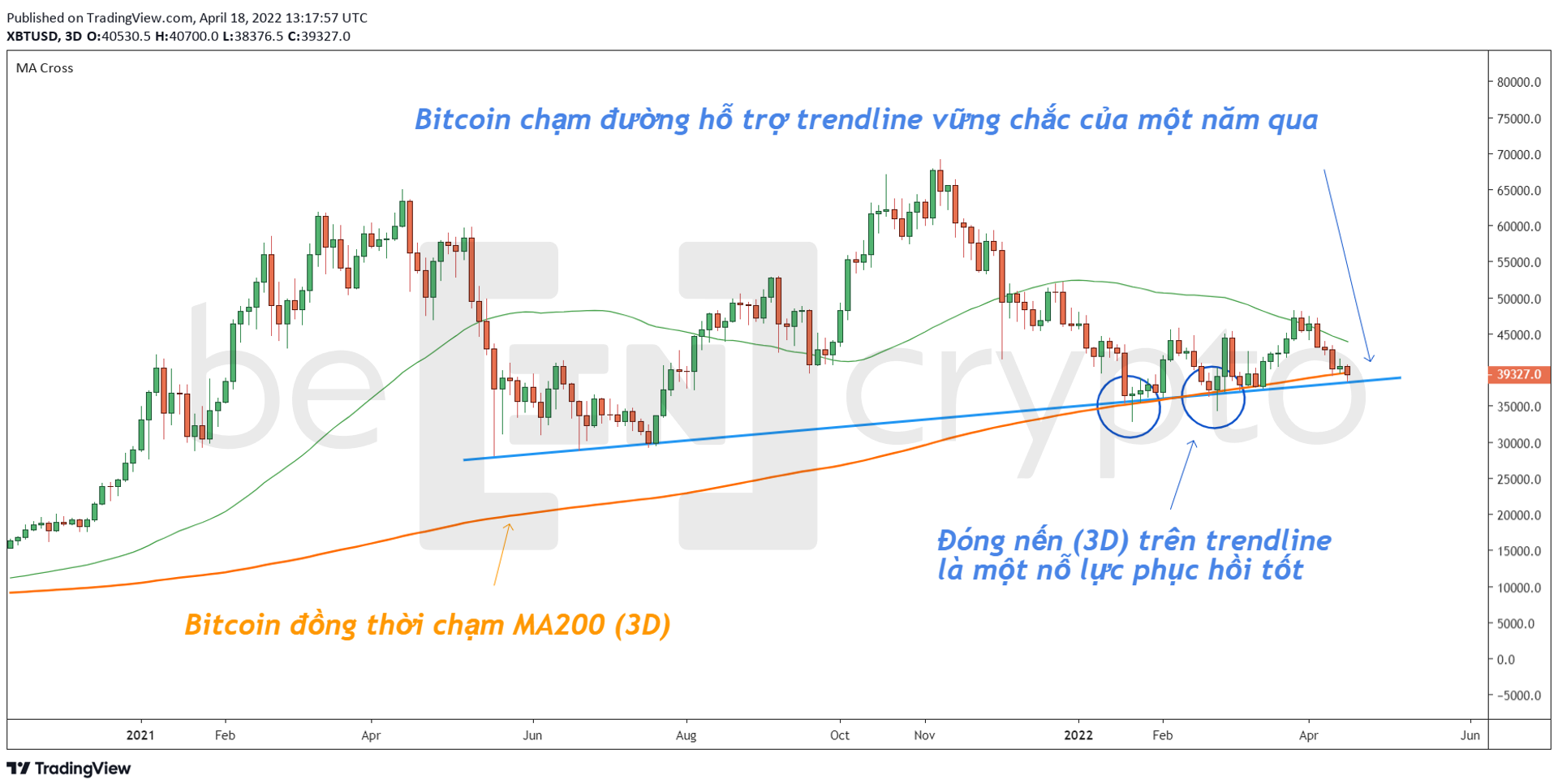 Quan sát giá Bitcoin với MA Cross và Trendline dài hạn. Nguồn: vn.beincrypto.com