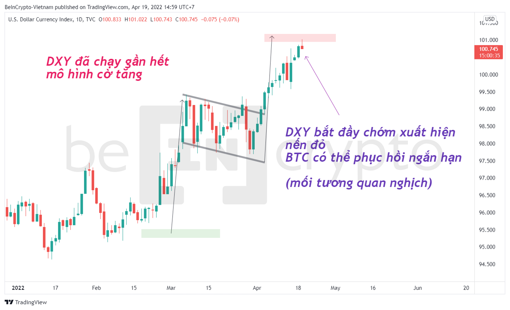 DXY điều chỉnh trong những ngày tới sự đoán sự phục hồi của Bitcoin. Nguồn: vn.beincrypto.com