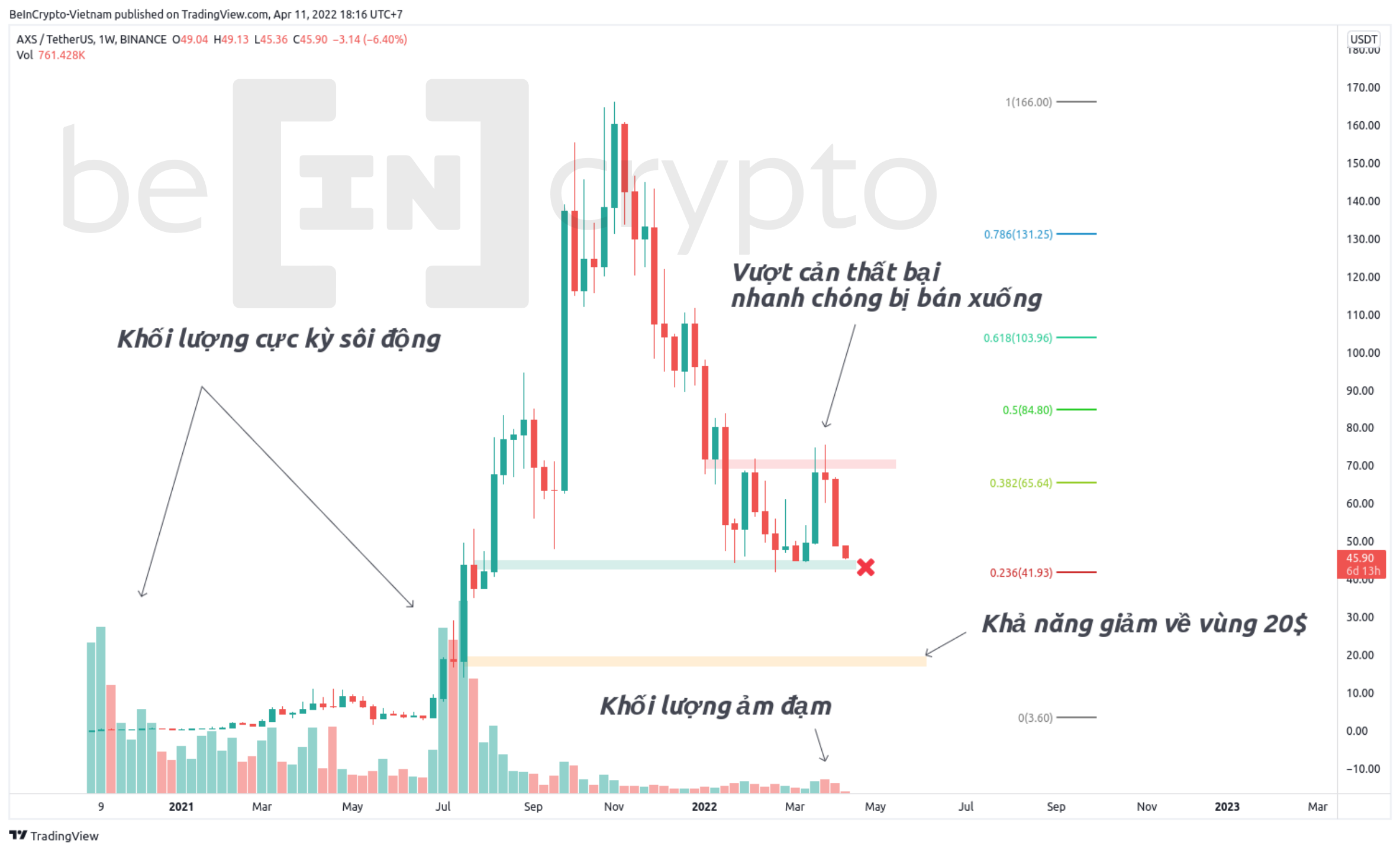 Phân tích kỹ thuật AXS. Nguồn: BeinCrypto Vietnam.