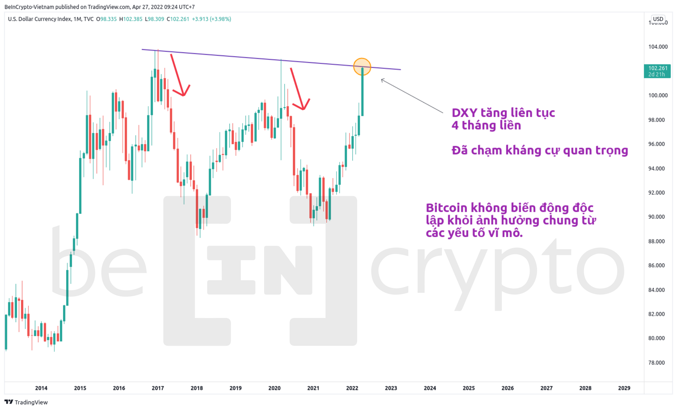 Biểu đồi biến động của USD Index (DXY). Nguồn: vn.beincrypto.com