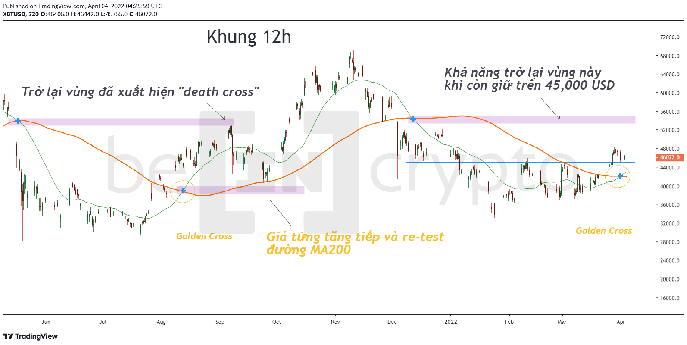 Phân tích kỹ thuật Bitcoin trong khung 12h. Nguồn: Beincrypto Vietnam.