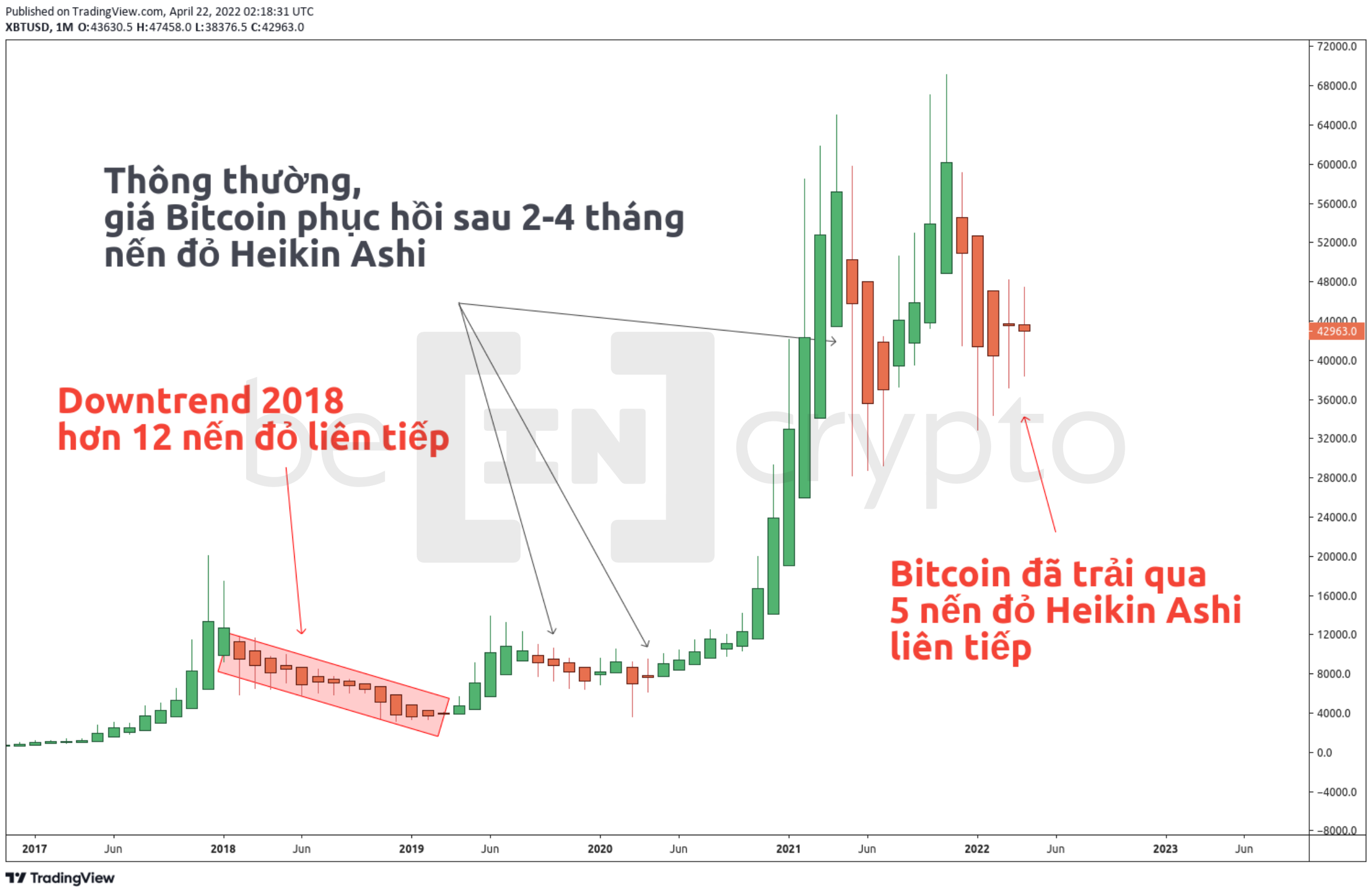 Quan sát Bitcoin dưới góc nhìn nến Heikin Ashi. Nguồn: vn.beincrypto.com