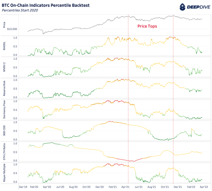 Bitcoin onchain backtest. Nguồn: DeepDive.