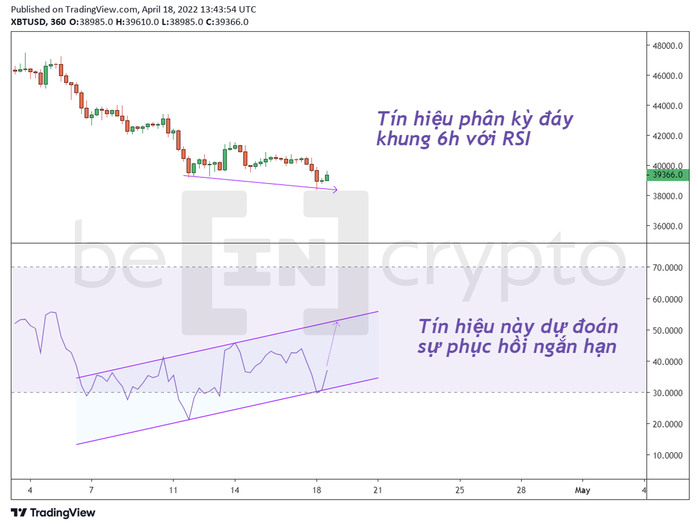 Bitcoin và tín hiệu phân kỳ đáy khung 6h. Nguồn: vn.beincrypto.com
