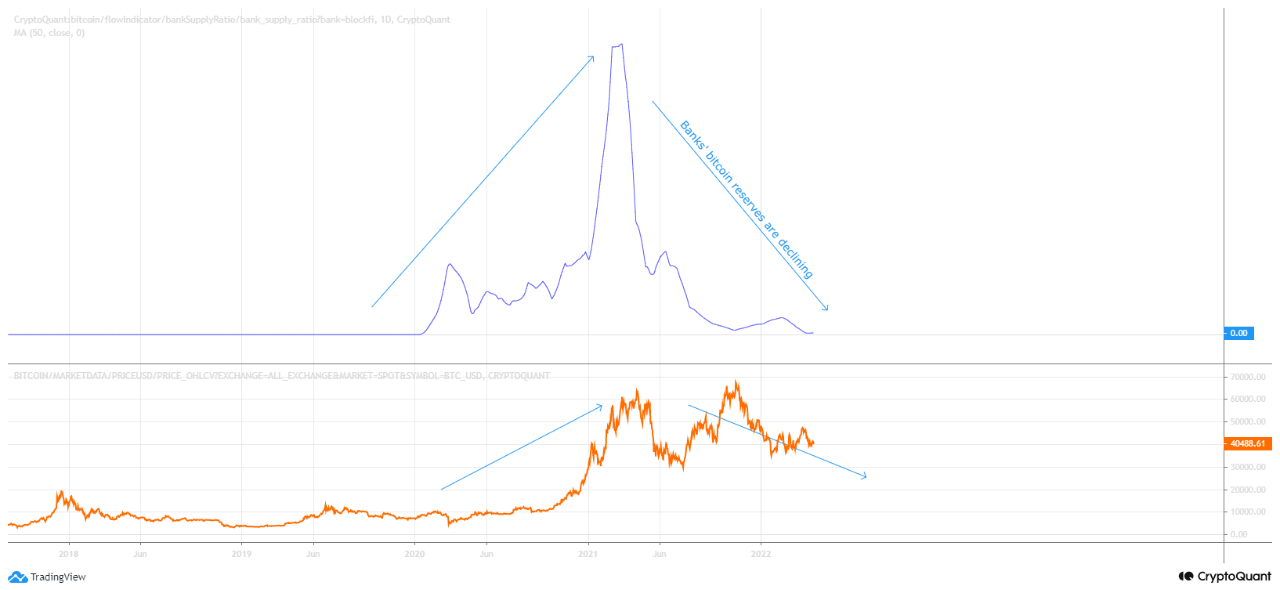 Biến động của lượng Bitcoin được dự trữ bởi ngân hàng. Nguồn: CryptoQuant.