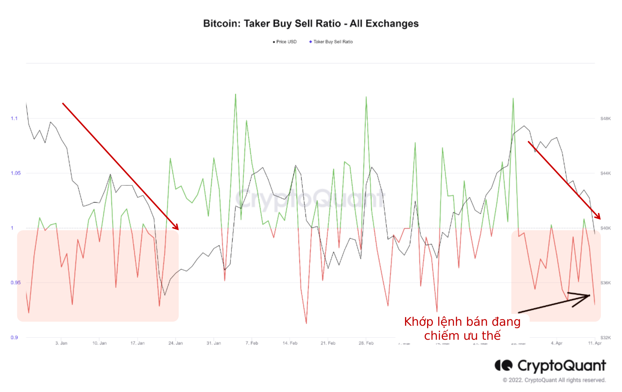 Bitcoin taker buy sell ratio. Nguồn: CryptoQuant.
