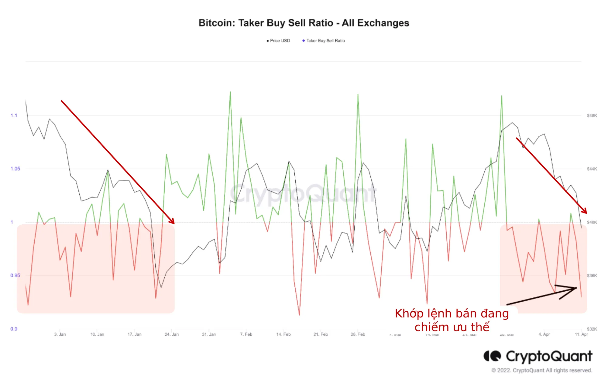 Bitcoin taker buy sell ratio. Nguồn: CryptoQuant.