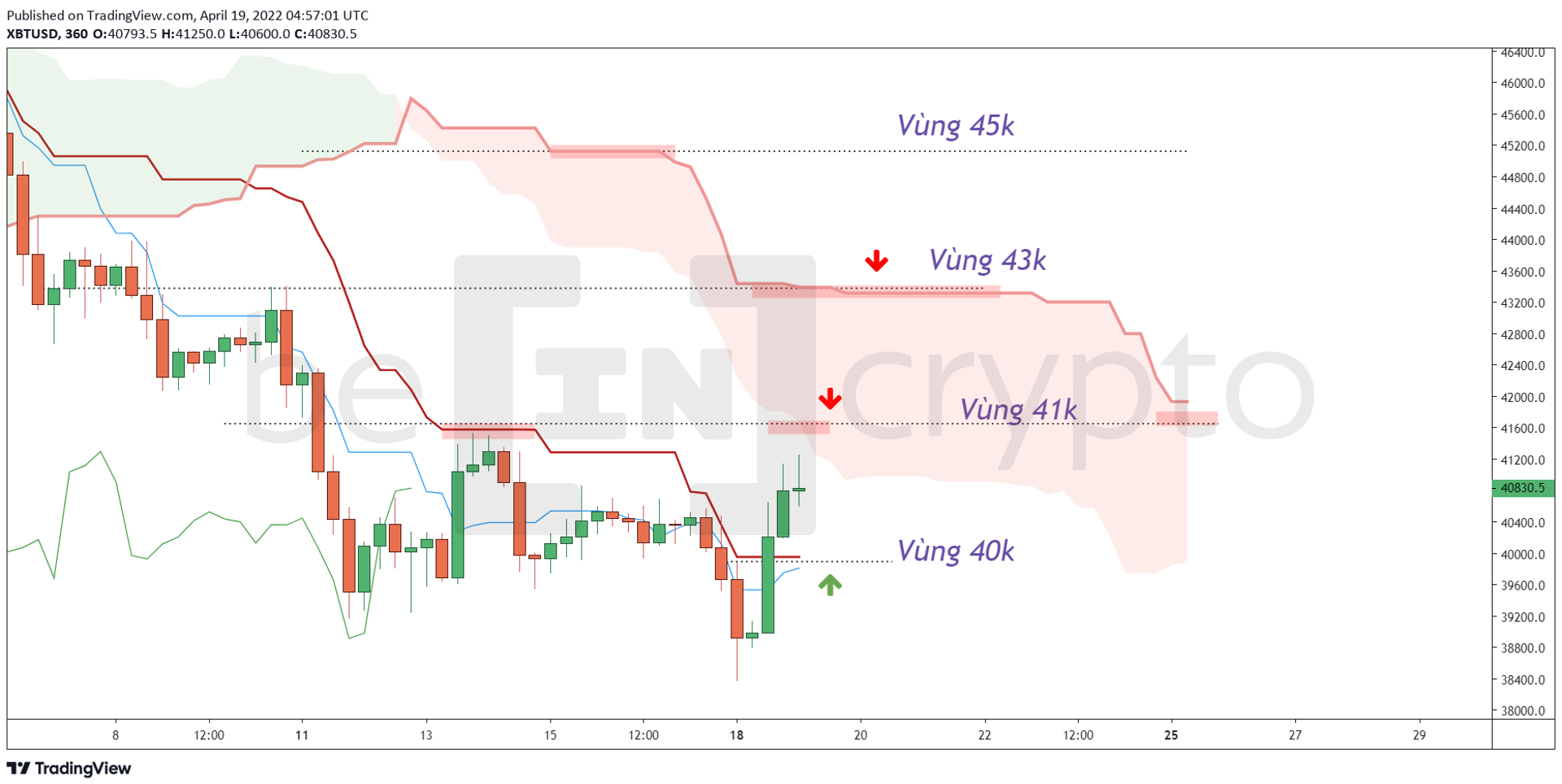 Những kháng cự và hỗ trợ quan trọng của Bitcoin tháng 4. Nguồn: vn.beincrypto.com