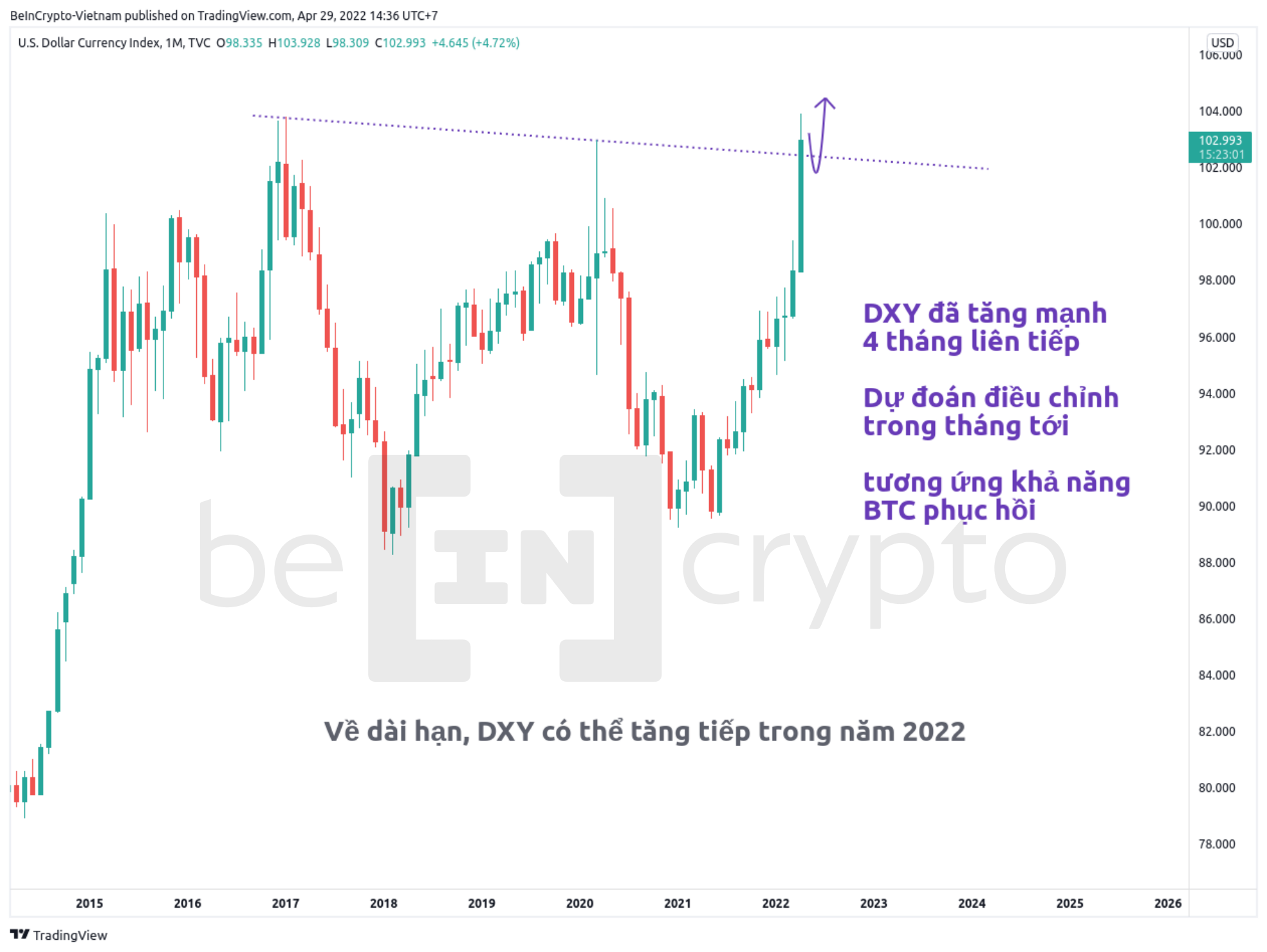 Biến động của USD Index (DXY) trong khung tháng. Nguồn: vn.beincrypto.com