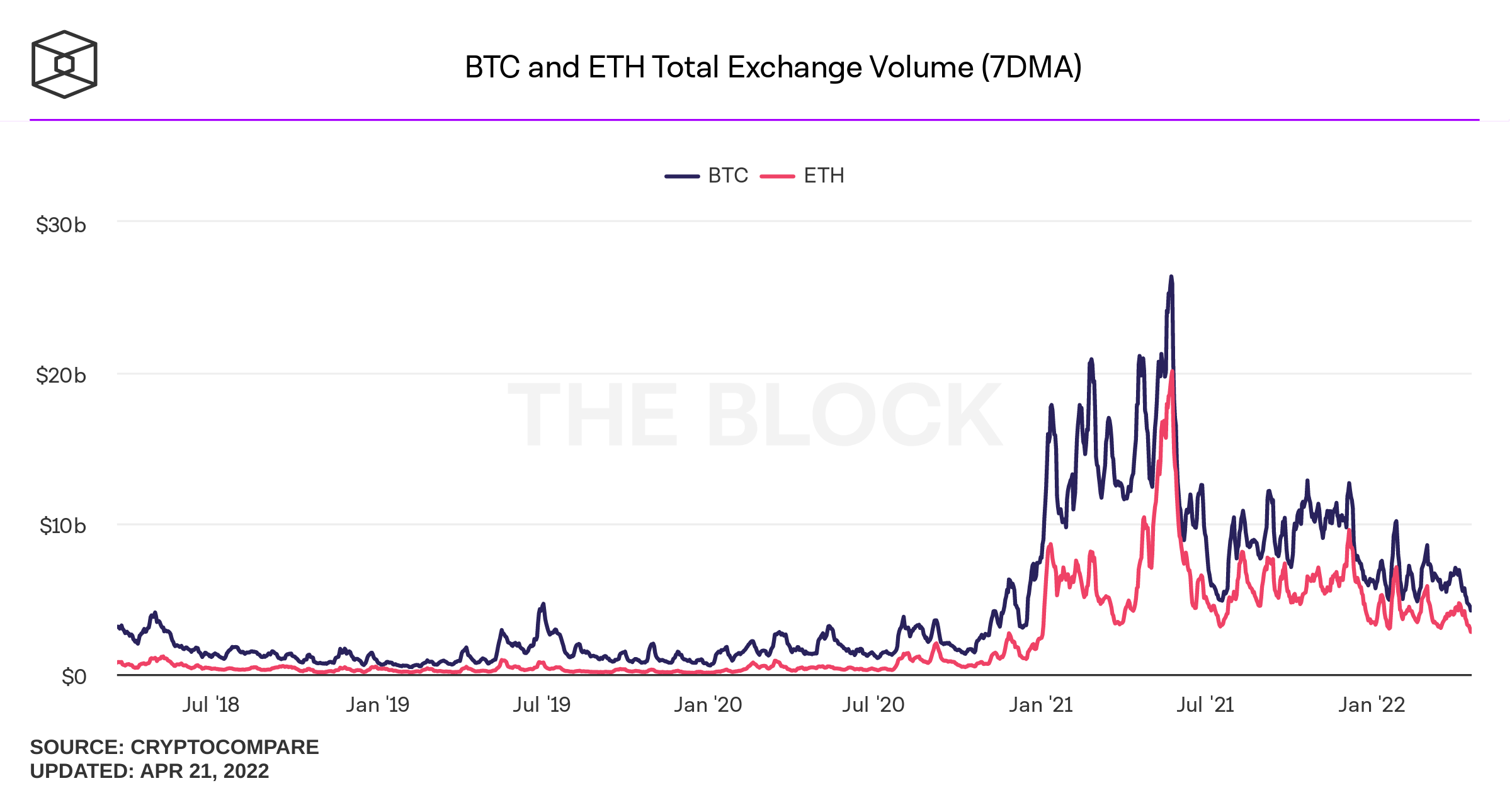 Khối lượng giao dịch của riêng BTC và ETH trên tất cả các sàn (tính trung bình 7 ngày). Nguồn: Theblock.
