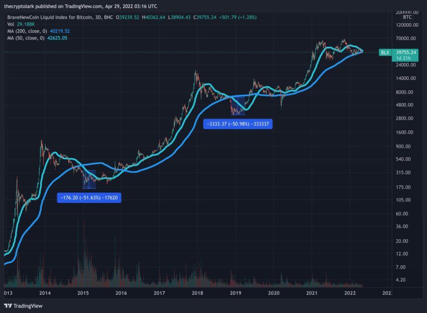 Quan sát những lần giao cắt tử thần trong khung 3D của Bitcoin. Nguồn: @TheCryptoLark