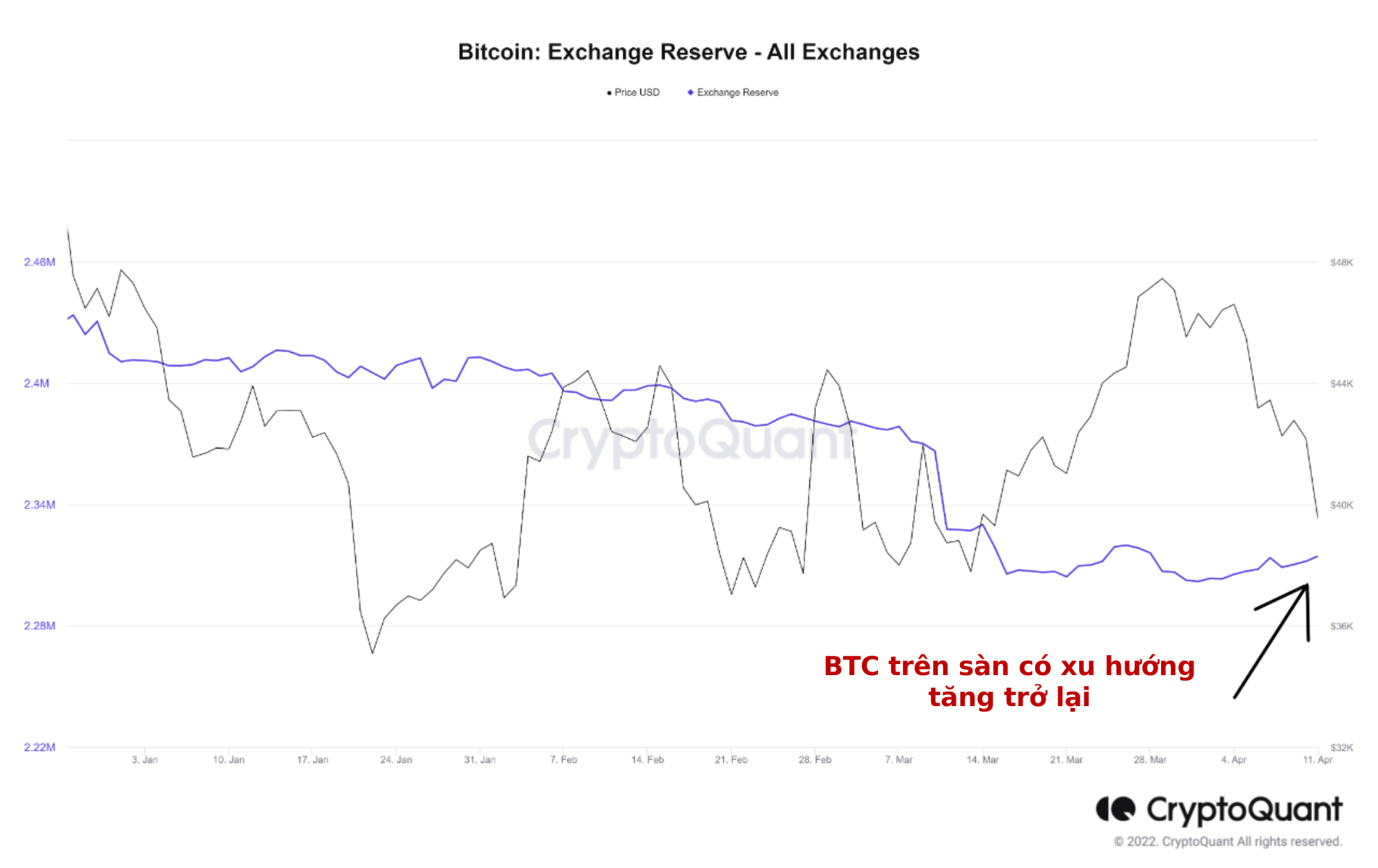 Thống kê về lượng Bitcoin trên sàn gần đây. Nguồn: CryptoQuant.