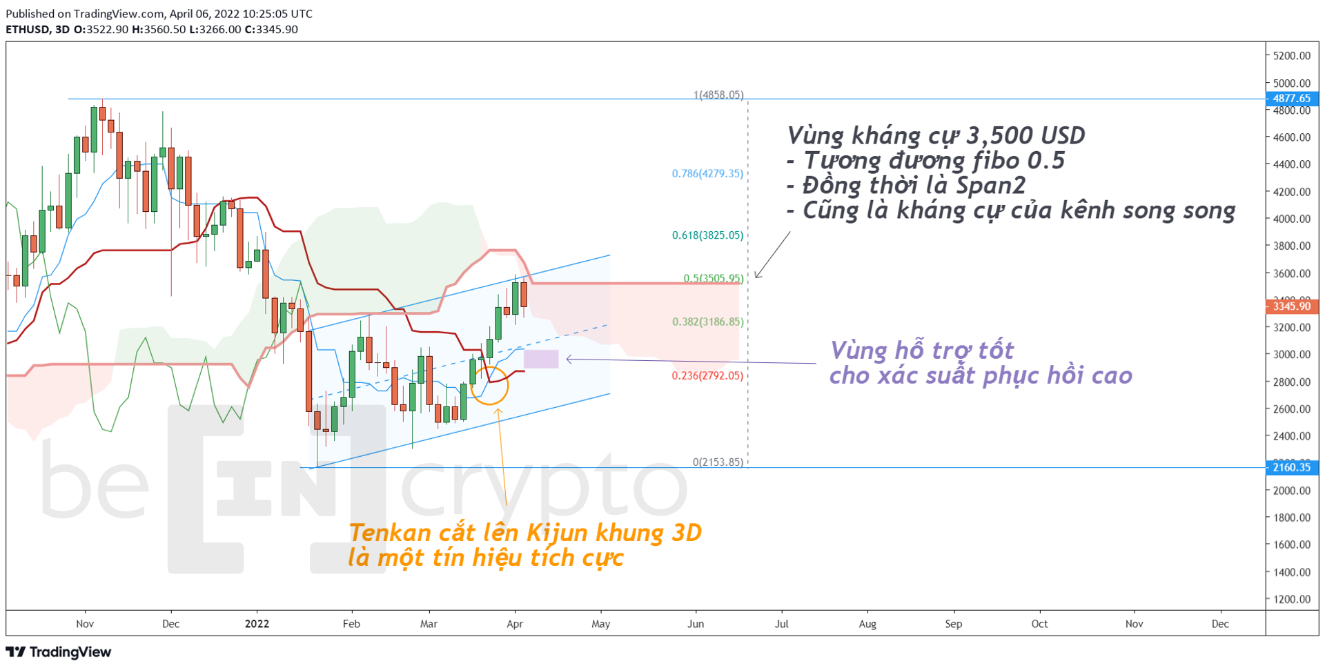 Cập nhật phân tích kỹ thuật ETH khung 3 ngày (3D). Nguồn: Beincrypto Vietnam.