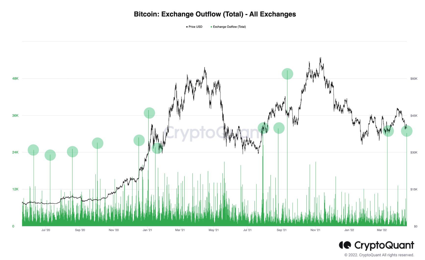 Bitcoin Exchange Outflow (total). Nguồn: CryptoQuant.