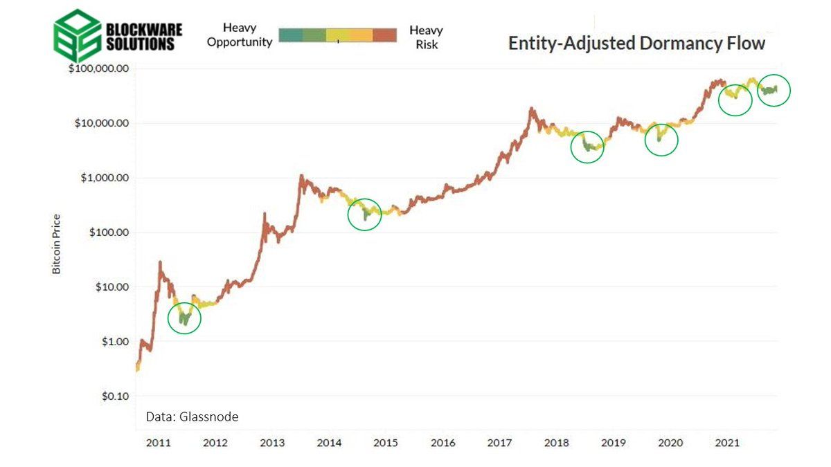 Giá Bitcoin và Dormancy Flow theo màu sắc. Nguồn: @WClementeIII