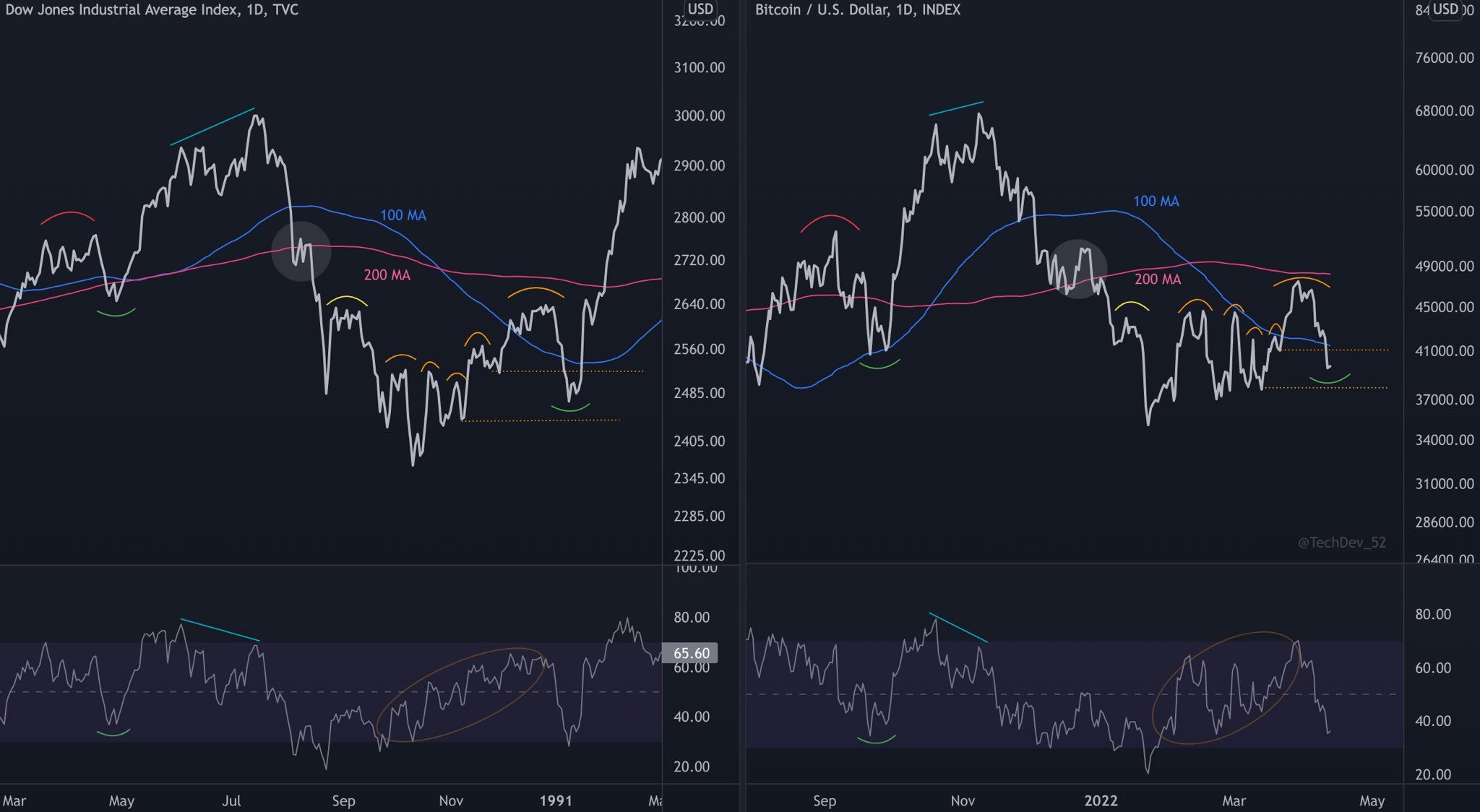 So sánh biến động giữa chỉ số Dow Jones và giá Bitcoin. Nguồn: @TechDev_52.