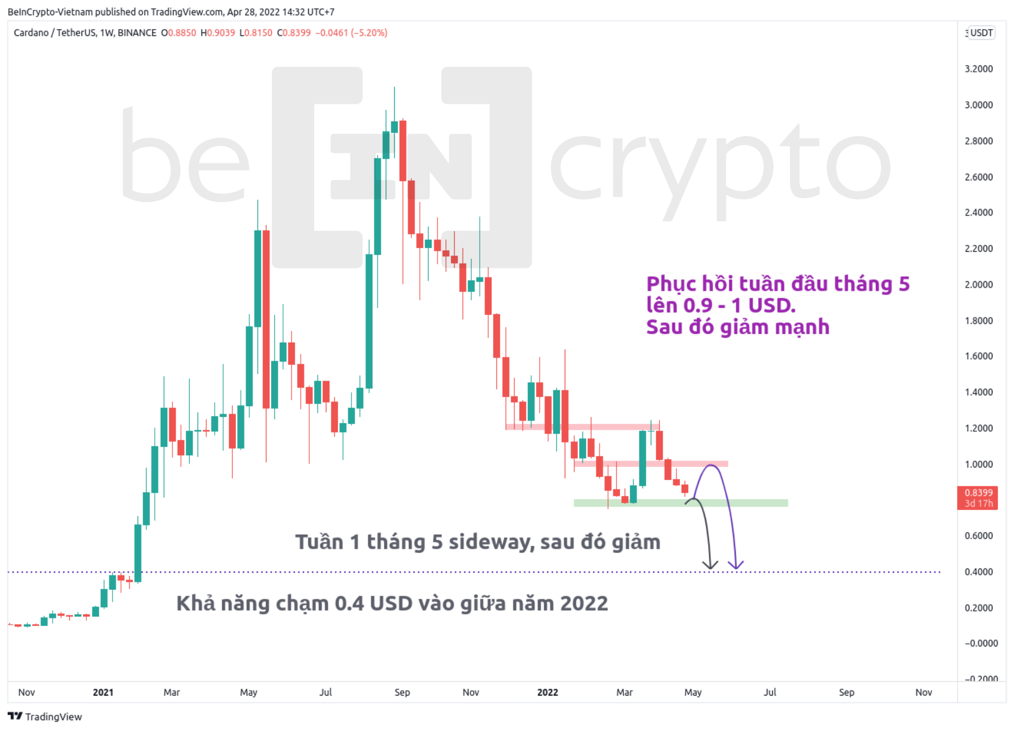 Phân tích kỹ thuật ADA tháng 5/2022. Nguồn: vn.beincrypto.com