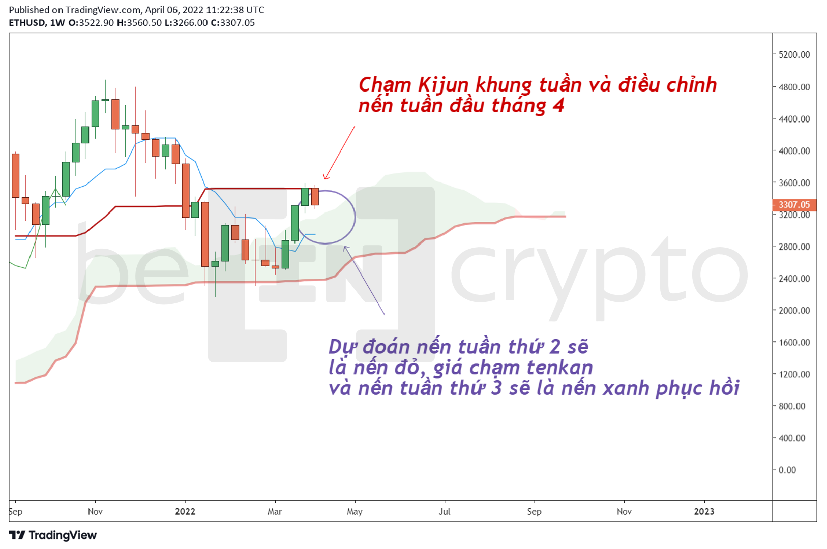 Dự đoán nến tuần ETH. Nguồn: Beincrypto Vietnam.