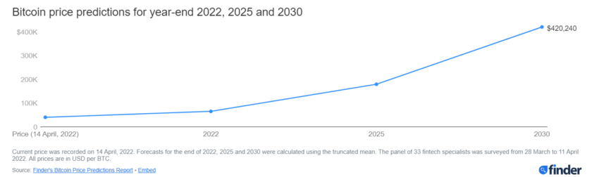 Dự đoán giá Bitcoin từ năm 2022 - 2030. Nguồn: Finder