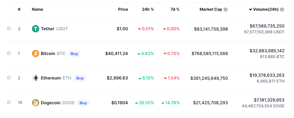 Khối lượng giao dịch 24h của DOGE chỉ xếp sau ETH. Nguồn: Coinmarketcap.