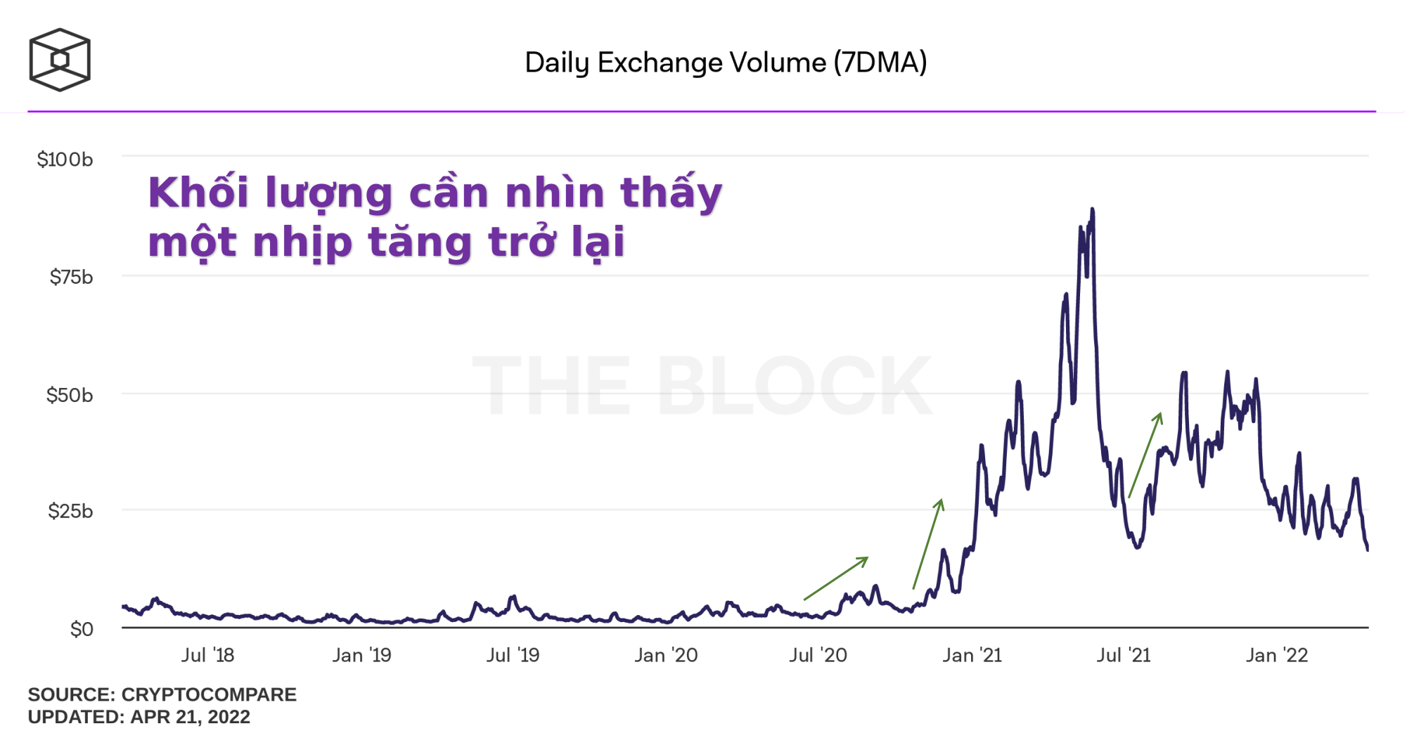 Khối lượng giao dịch trên sàn (tính trung bình 7 ngày). Nguồn: Theblock.