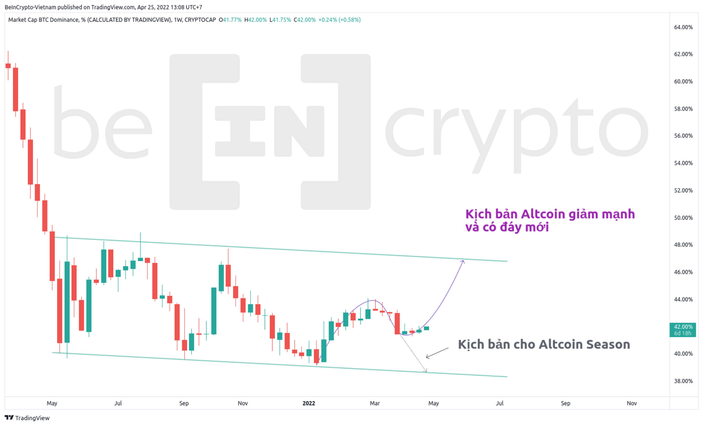 Kịch bản khả dĩ trong Bitcoin Dominance trong tháng tới. Nguồn: vn.beincrypto.com