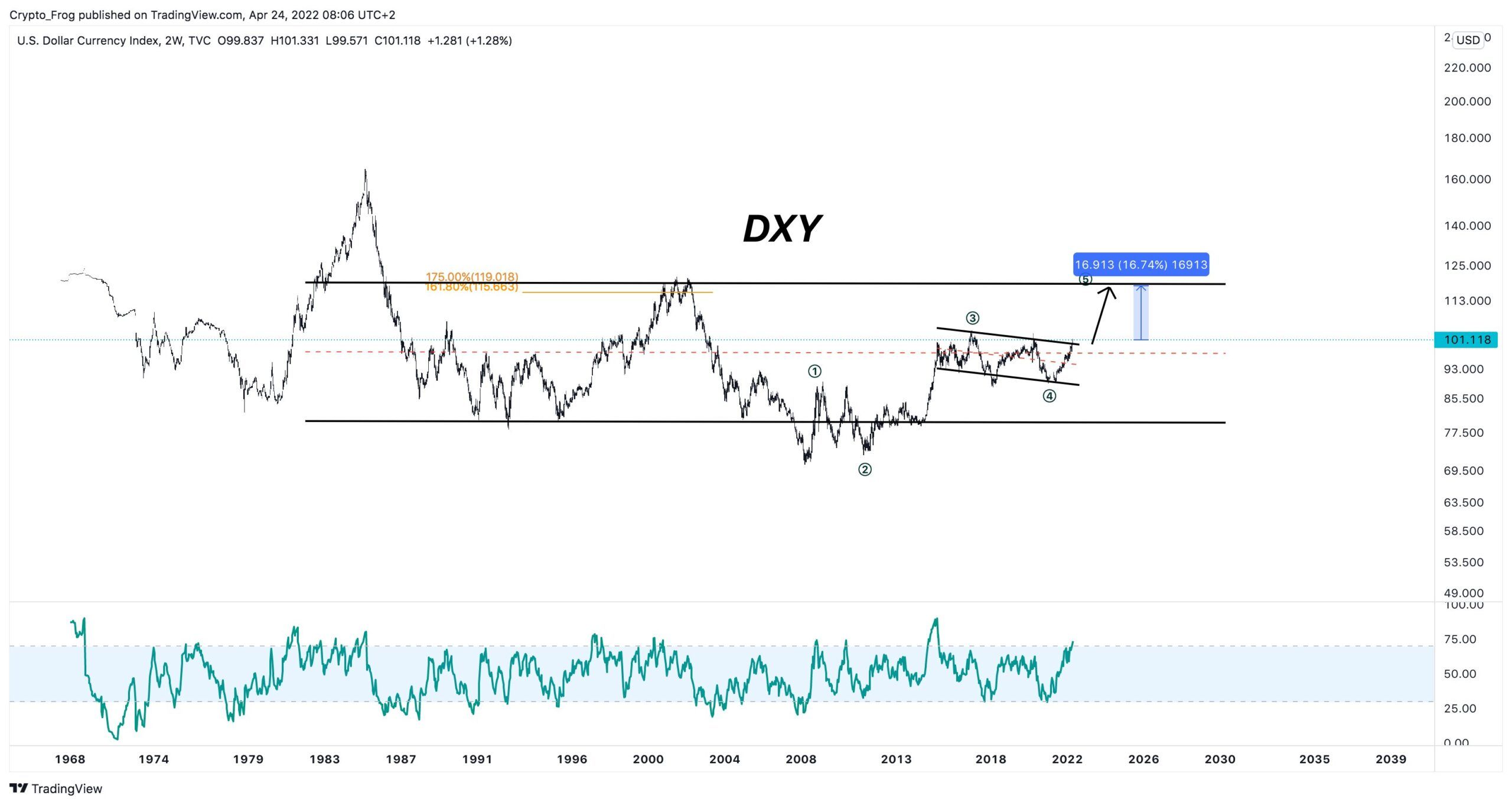 Dự đoán kịch bản DXY. Nguồn: @ElliottWaveFrog