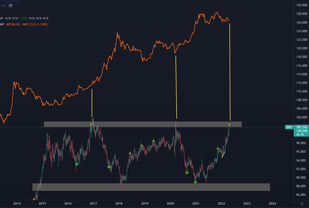 DXY vs BTC. Nguồn: @YasinZeyd