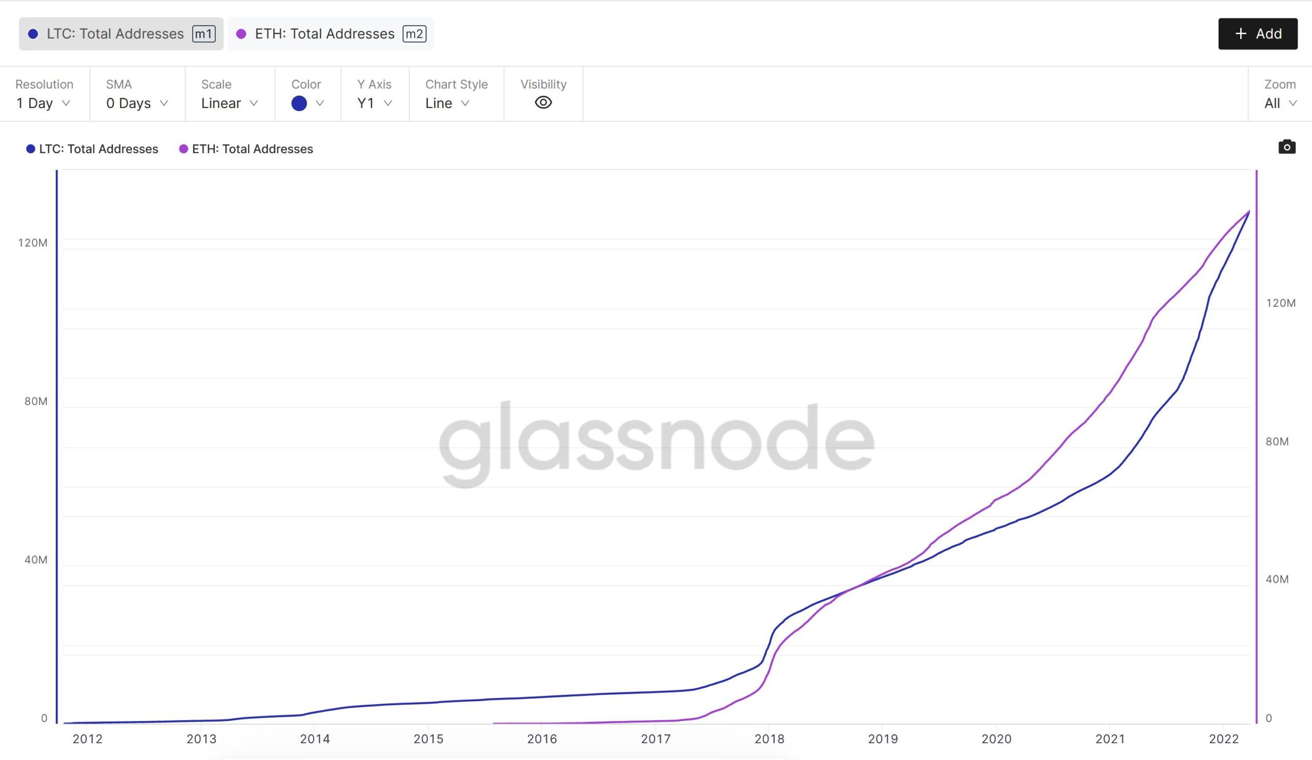 Tổng số địa chỉ ví của LTC so với ETH. Nguồn: Glassnode.