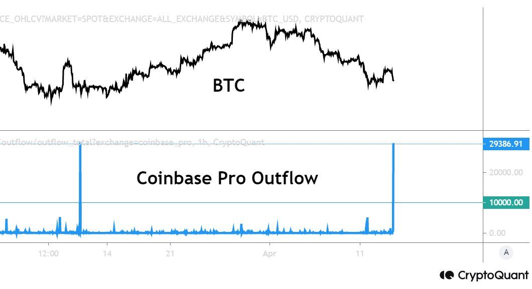Coinbase Pro Outflow. Nguồn: CryptoQuant/burak_tamac