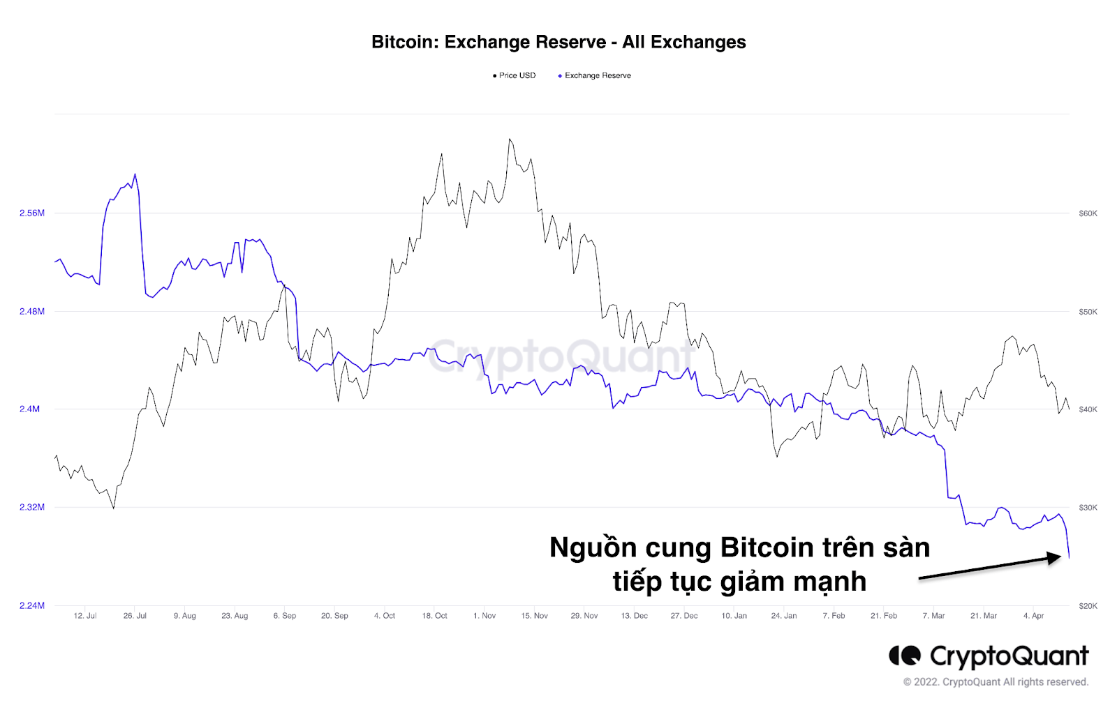Nguồn cung Bitcoin trên sàn. Nguồn: CryptoQuant.