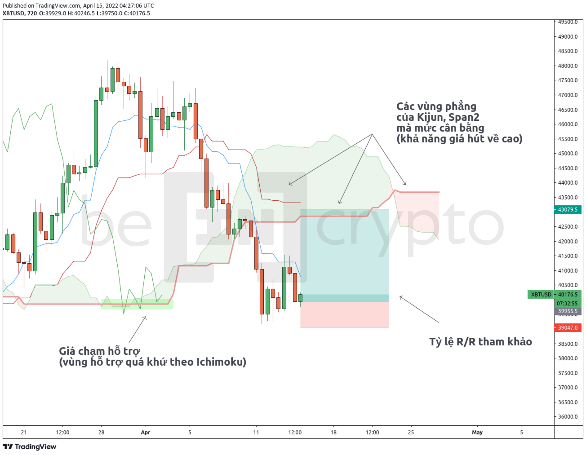 Phân tích kỹ thuật Bitcoin theo hệ thống Ichimoku. Nguồn: vn.beincrypto.com