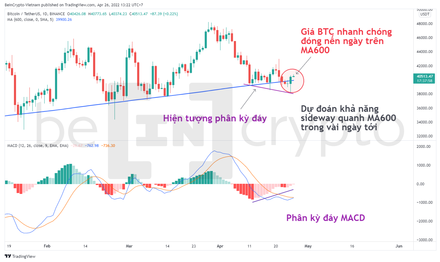 Phân tích kỹ thuật Bitcoin sau khi phục hồi trên 40,000 USD trở lại. Nguồn: vn.beincrypto.com